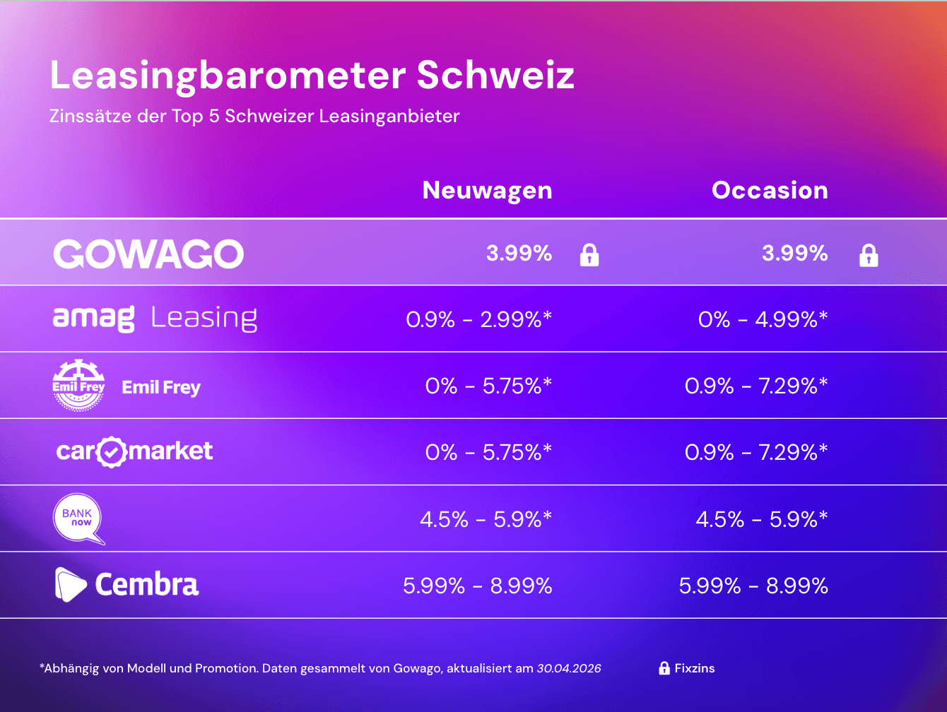 blog item card - What are the interest rates for leasing in Switzerland? ππ Here is a comparison of all leasing interest rates.