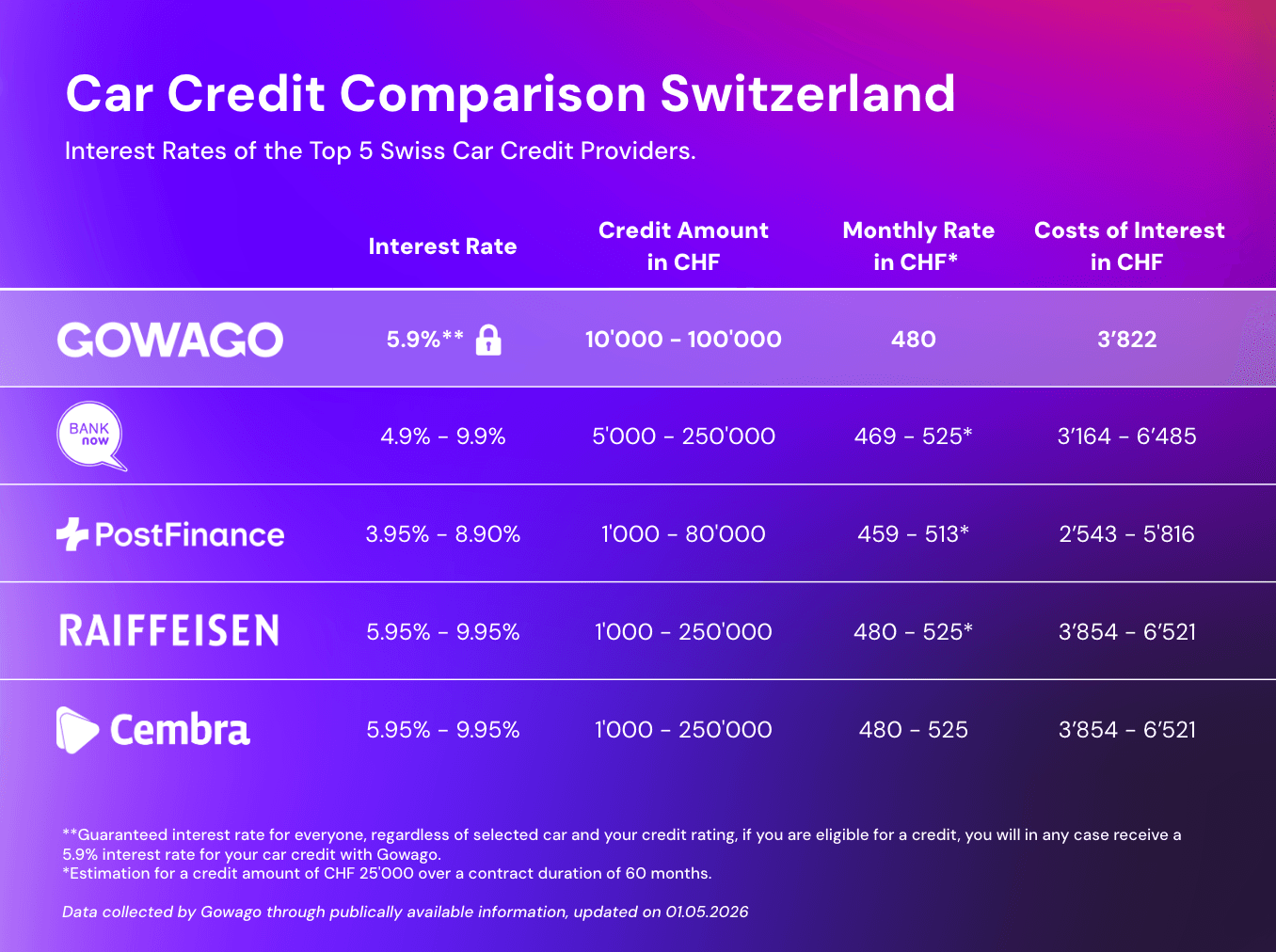 blog item card - Gowago gives you an overview of interest rates for car credits in Switzerland. Compare how much your personal credit for buying a car will cost you with different providers. Let's go.